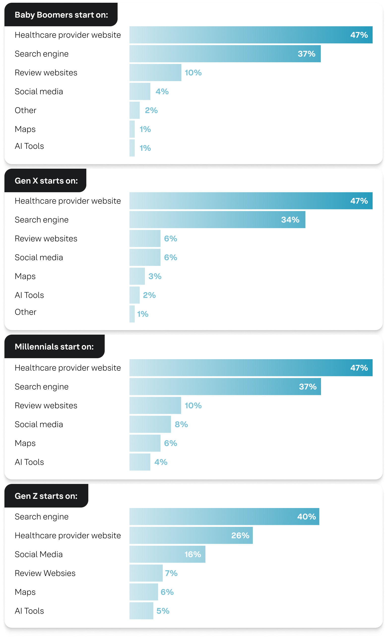 Baby Boomers start on:
A healthcare provider’s website (47%)
A search engine (37%)
Review websites (10%)
Social media (4%)
Other (2%)
Maps (1%)
AI tools (1%)
Gen X starts on:
A healthcare provider’s website (47%)
A search engine (34%)
Review websites (6%)
Social media (6%)
Maps (3%)
AI tools (2%)
Other (1%)
Millennials start on:
A healthcare provider’s website (47%)
A search engine (37%)
Review websites (10%)
Social media (8%)
Maps (6%)
AI tools (4%)
Gen Z starts on:
A search engine (40%)
A healthcare provider’s website (26%)
Social media (16%)
Review websites (7%)
Maps (6%)
AI tools (5%)