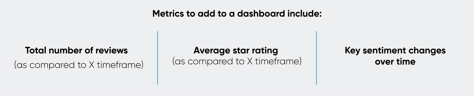 Metrics to add to your dashboard include: total number of reviews (as compared to x timeframe), average star rating (as compared to x timeframe), and key sentiment changes over time.
