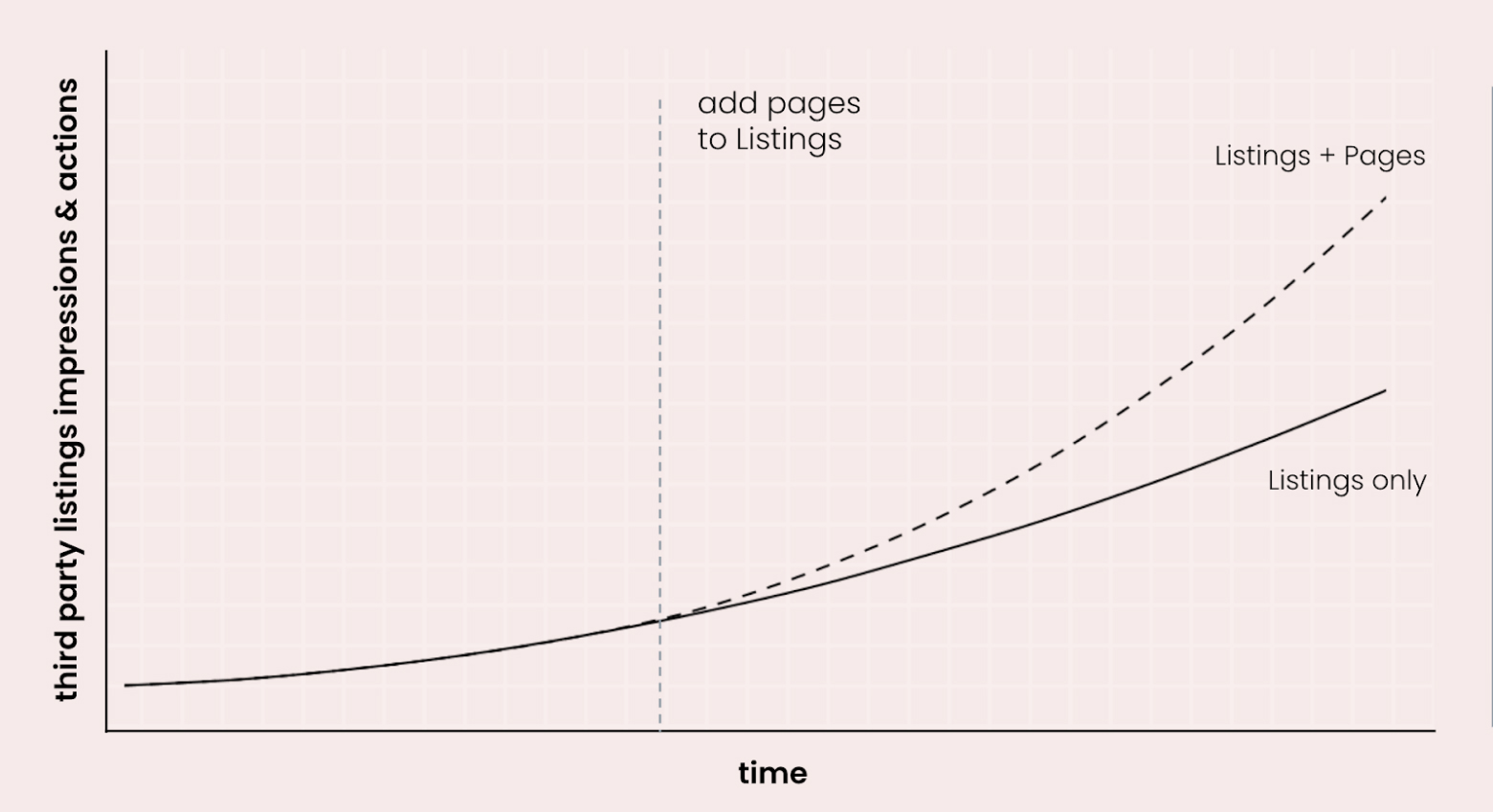 Graph showing an increase in third-party listings impressions & actions over time