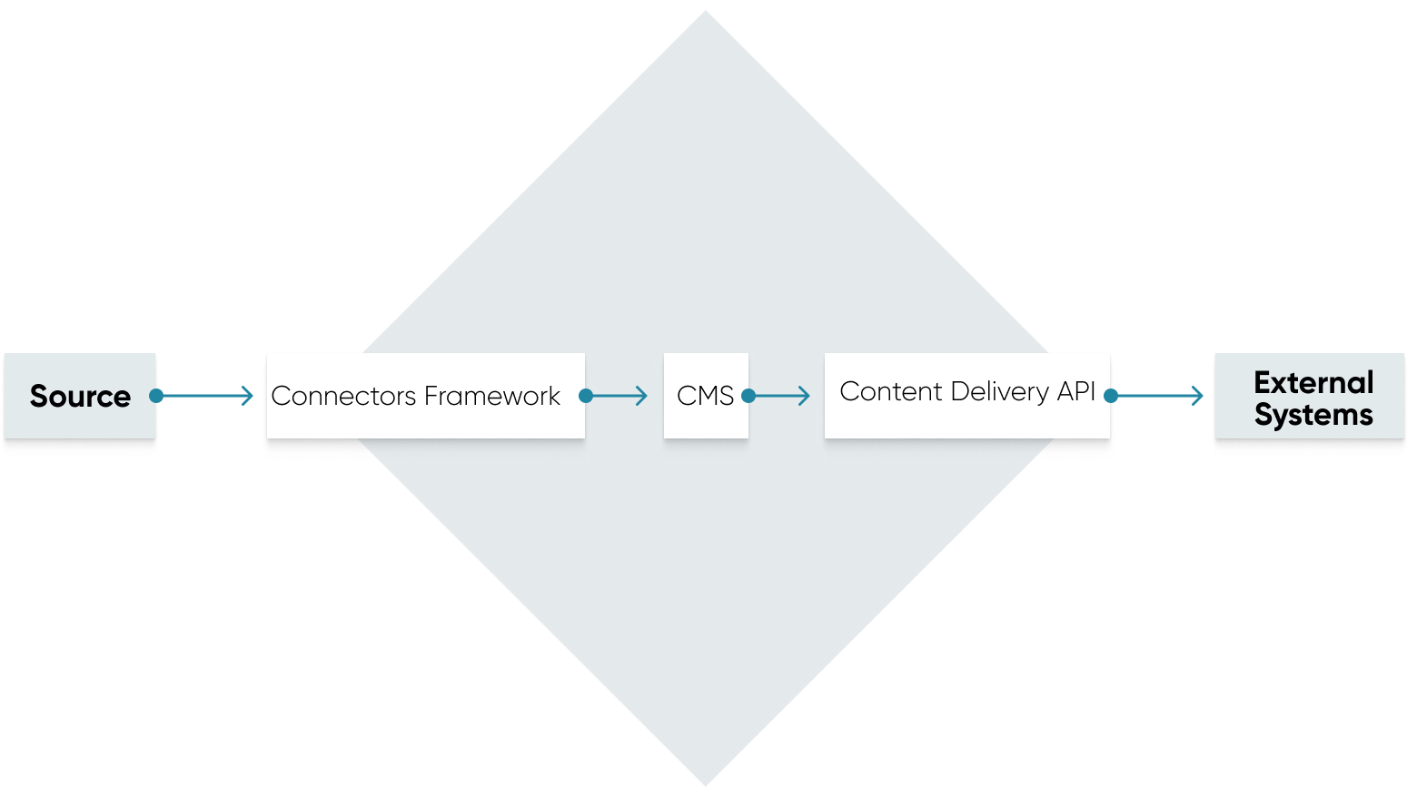 Data Moves from Source to Connectors Framework to CMS to Content Delivery API to External Systems