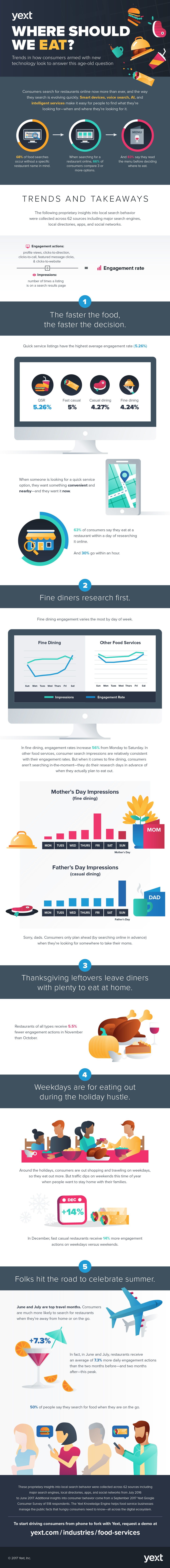 digital marketing trends food restaurants yext