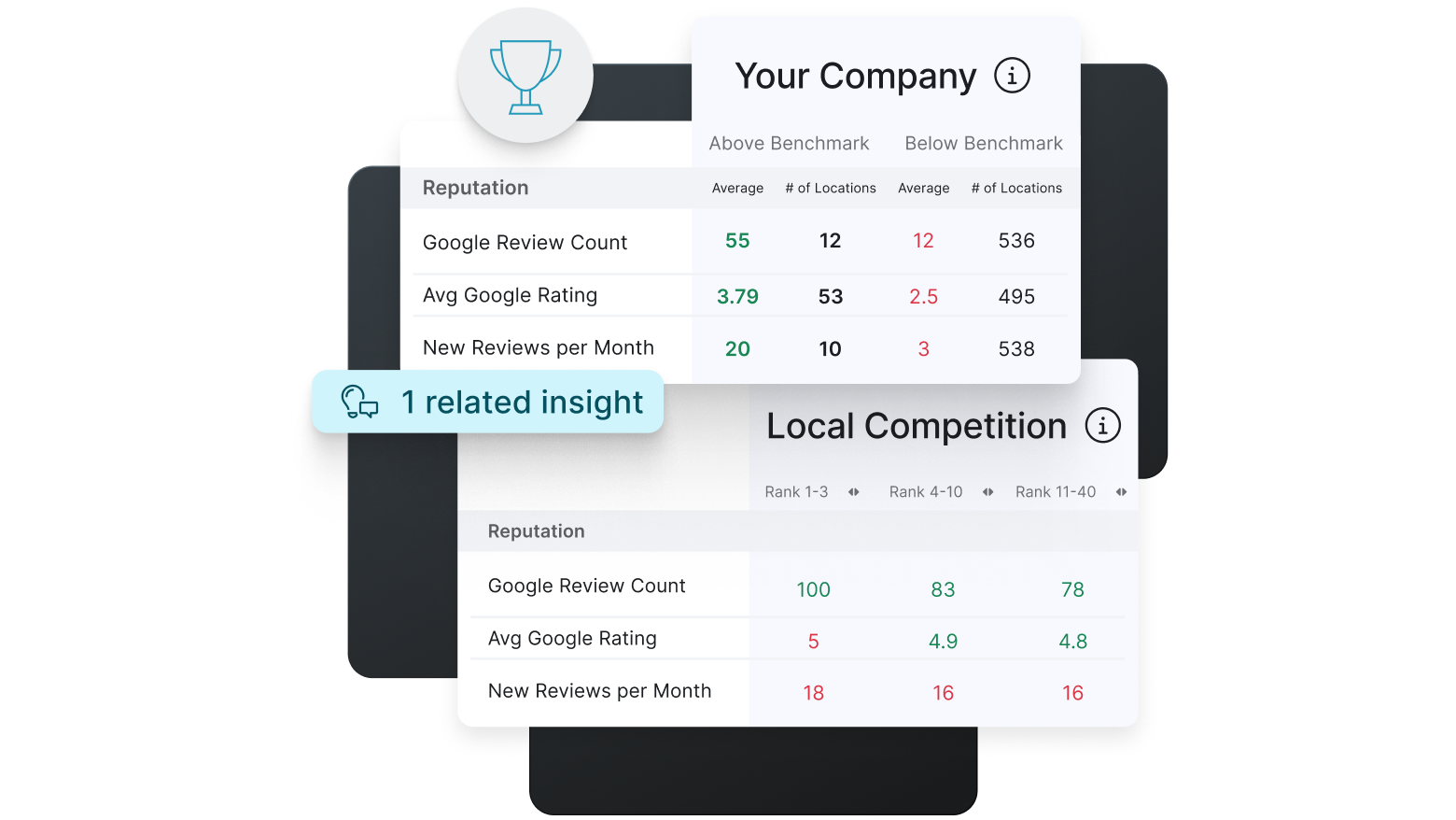 Yext Scout visual showing review analysis and competitor data